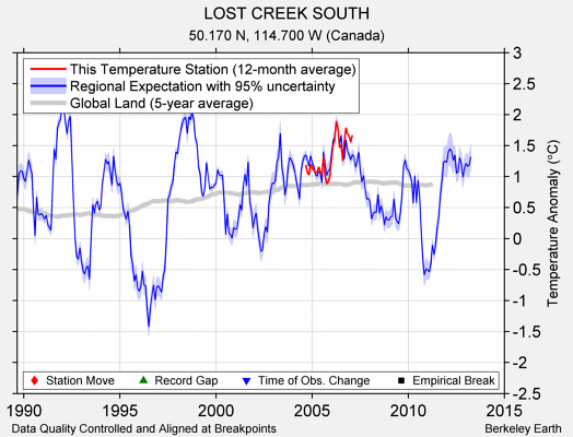 LOST CREEK SOUTH comparison to regional expectation