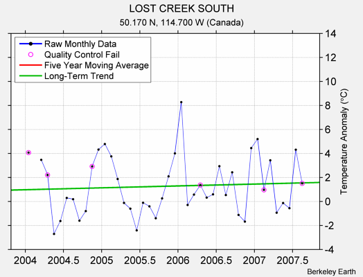 LOST CREEK SOUTH Raw Mean Temperature