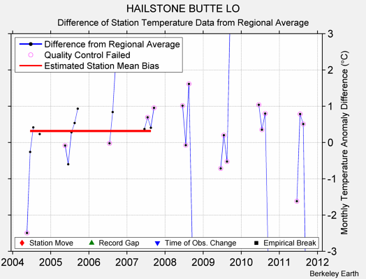 HAILSTONE BUTTE LO difference from regional expectation