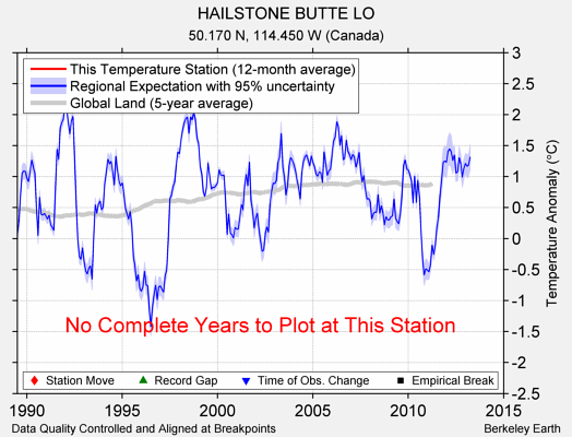 HAILSTONE BUTTE LO comparison to regional expectation