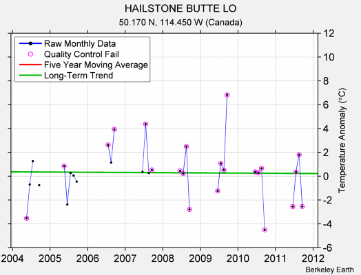 HAILSTONE BUTTE LO Raw Mean Temperature