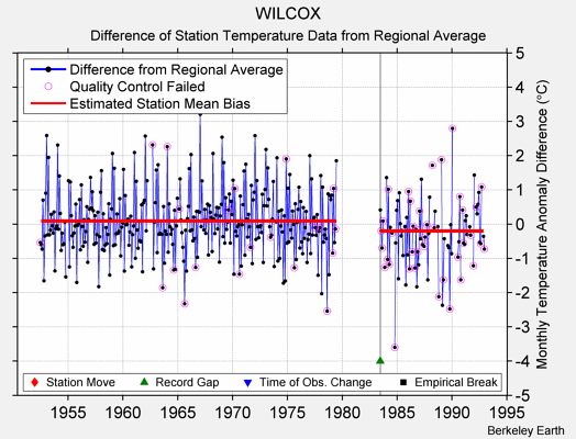 WILCOX difference from regional expectation