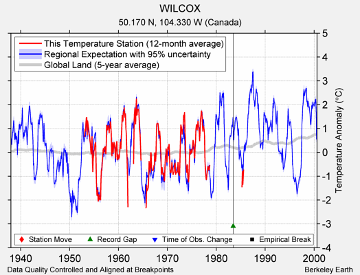 WILCOX comparison to regional expectation