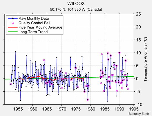 WILCOX Raw Mean Temperature