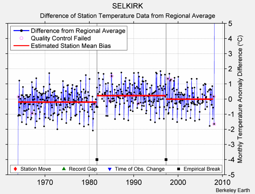 SELKIRK difference from regional expectation