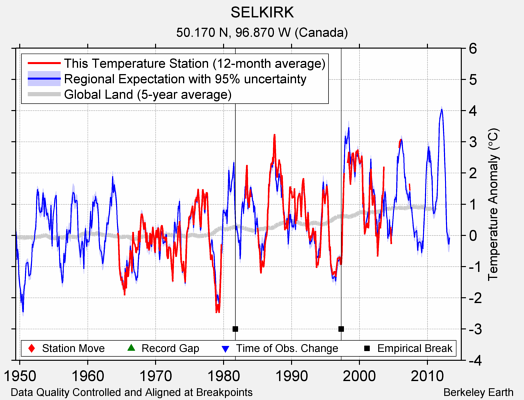 SELKIRK comparison to regional expectation