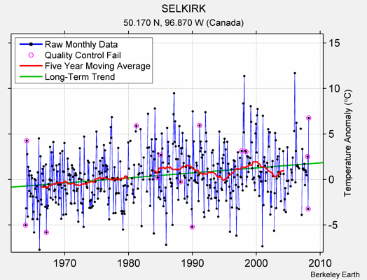 SELKIRK Raw Mean Temperature