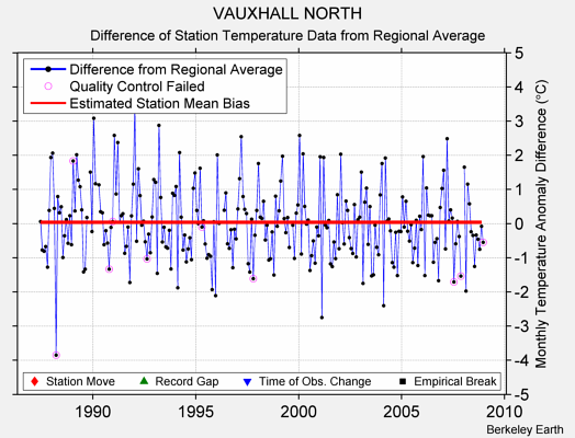 VAUXHALL NORTH difference from regional expectation