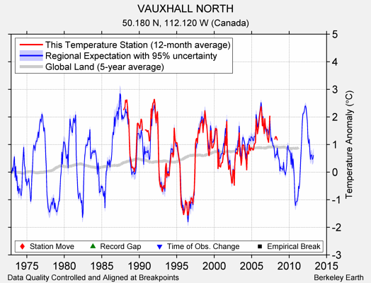 VAUXHALL NORTH comparison to regional expectation