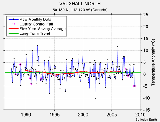 VAUXHALL NORTH Raw Mean Temperature