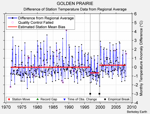 GOLDEN PRAIRIE difference from regional expectation