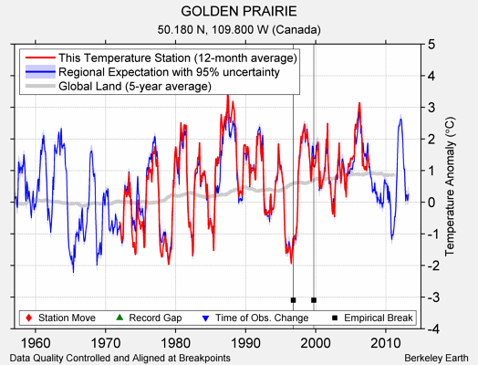 GOLDEN PRAIRIE comparison to regional expectation