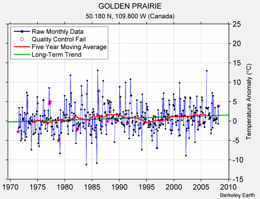 GOLDEN PRAIRIE Raw Mean Temperature