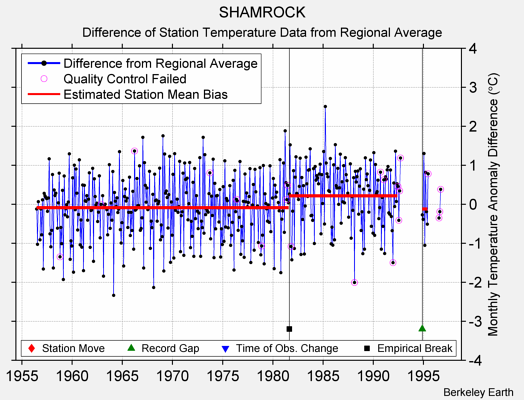 SHAMROCK difference from regional expectation