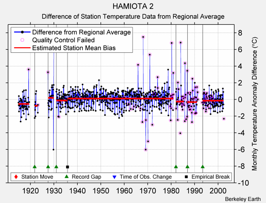 HAMIOTA 2 difference from regional expectation