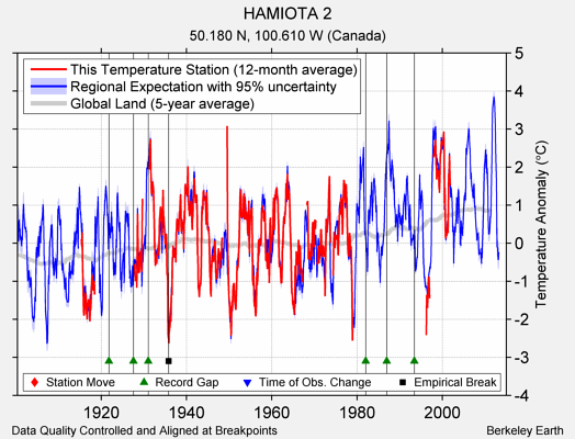 HAMIOTA 2 comparison to regional expectation