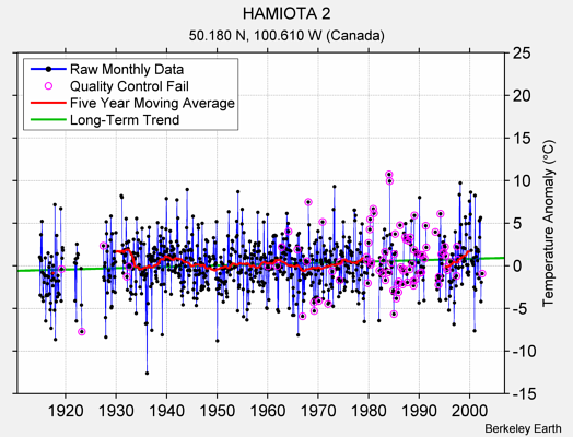 HAMIOTA 2 Raw Mean Temperature