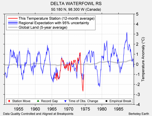 DELTA WATERFOWL RS comparison to regional expectation