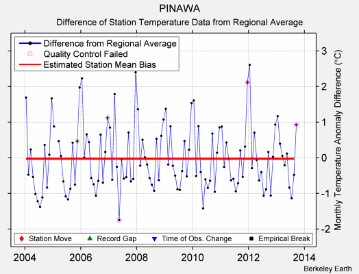 PINAWA difference from regional expectation