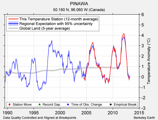 PINAWA comparison to regional expectation