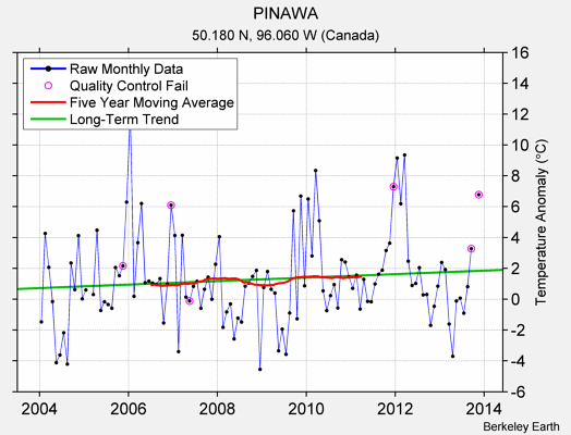 PINAWA Raw Mean Temperature