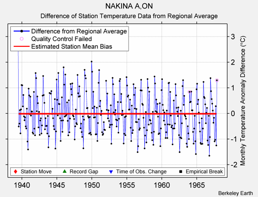 NAKINA A,ON difference from regional expectation