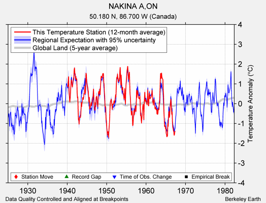 NAKINA A,ON comparison to regional expectation