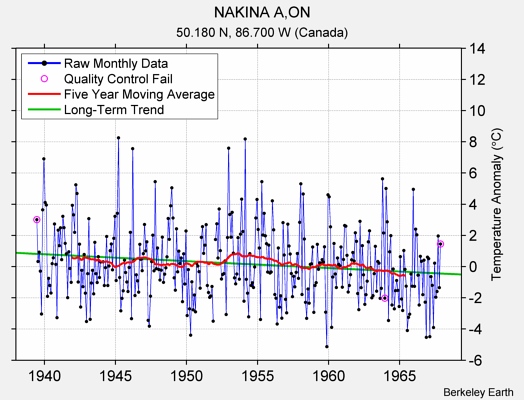 NAKINA A,ON Raw Mean Temperature