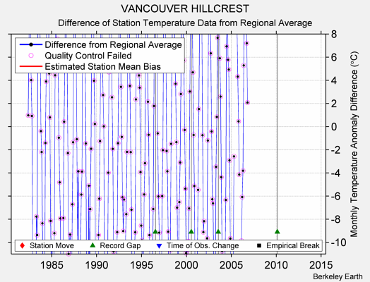 VANCOUVER HILLCREST difference from regional expectation