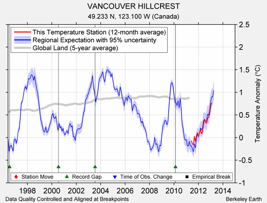 VANCOUVER HILLCREST comparison to regional expectation