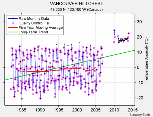 VANCOUVER HILLCREST Raw Mean Temperature