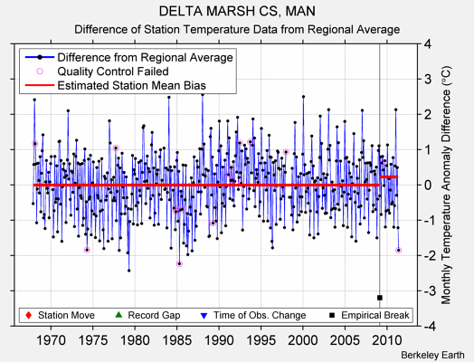 DELTA MARSH CS, MAN difference from regional expectation