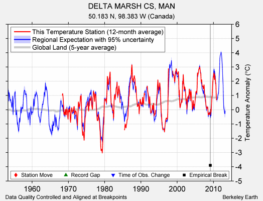 DELTA MARSH CS, MAN comparison to regional expectation