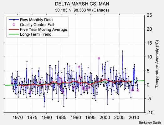 DELTA MARSH CS, MAN Raw Mean Temperature