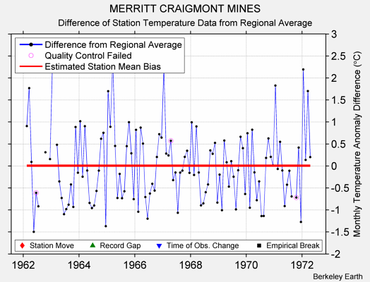 MERRITT CRAIGMONT MINES difference from regional expectation