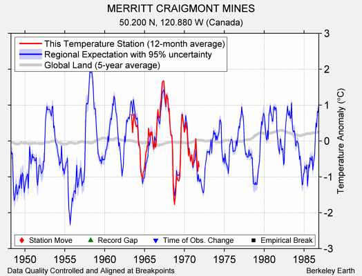 MERRITT CRAIGMONT MINES comparison to regional expectation