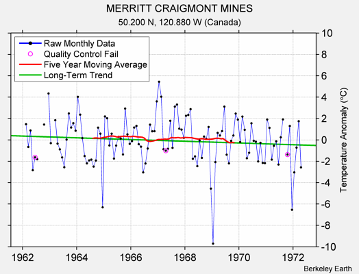 MERRITT CRAIGMONT MINES Raw Mean Temperature