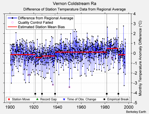 Vernon Coldstream Ra difference from regional expectation