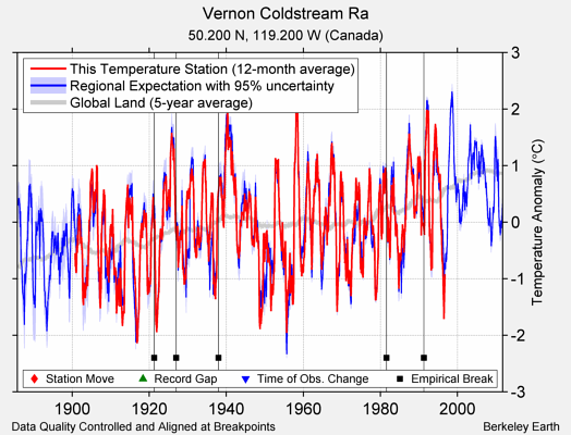 Vernon Coldstream Ra comparison to regional expectation