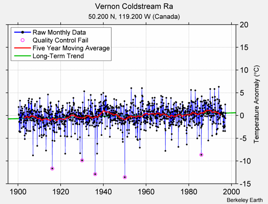Vernon Coldstream Ra Raw Mean Temperature