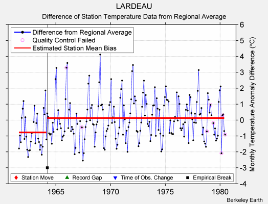 LARDEAU difference from regional expectation