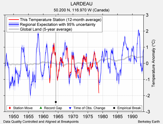 LARDEAU comparison to regional expectation