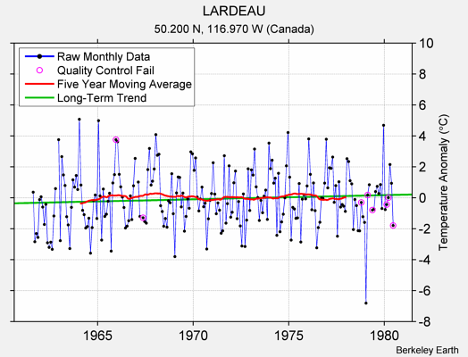 LARDEAU Raw Mean Temperature