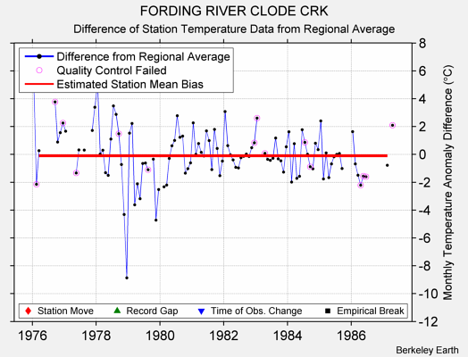 FORDING RIVER CLODE CRK difference from regional expectation