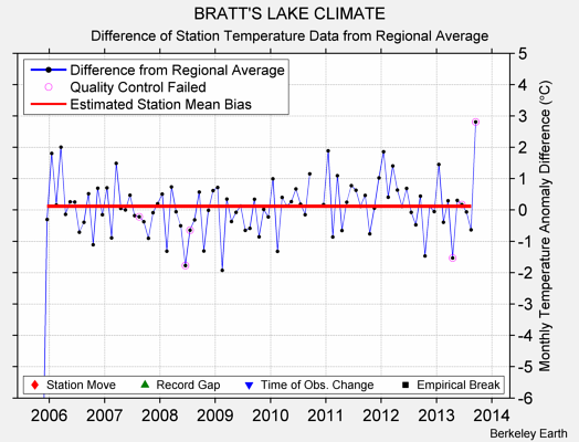 BRATT'S LAKE CLIMATE difference from regional expectation