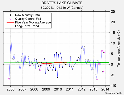 BRATT'S LAKE CLIMATE Raw Mean Temperature