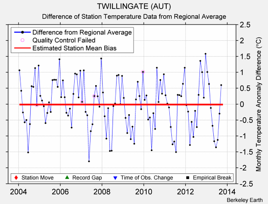 TWILLINGATE (AUT) difference from regional expectation