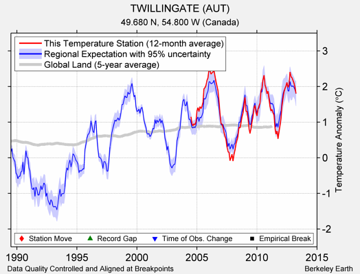 TWILLINGATE (AUT) comparison to regional expectation