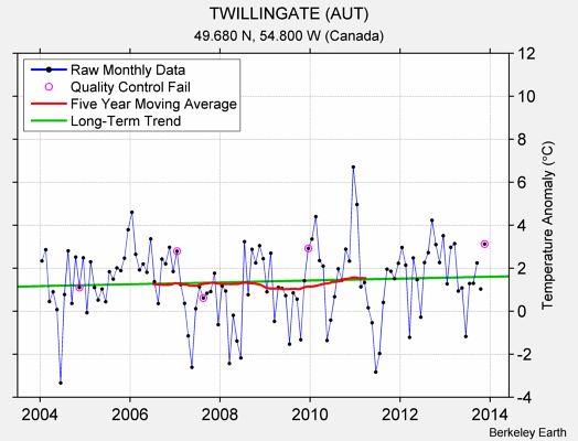 TWILLINGATE (AUT) Raw Mean Temperature