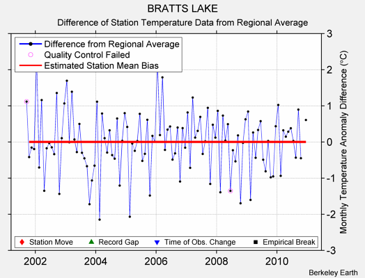 BRATTS LAKE difference from regional expectation